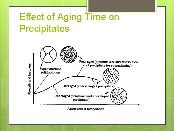 Effect of Aging Time on Precipitates 