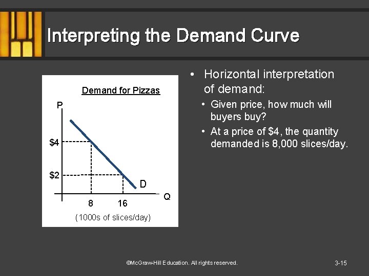 Interpreting the Demand Curve • Horizontal interpretation of demand: Demand for Pizzas • Given