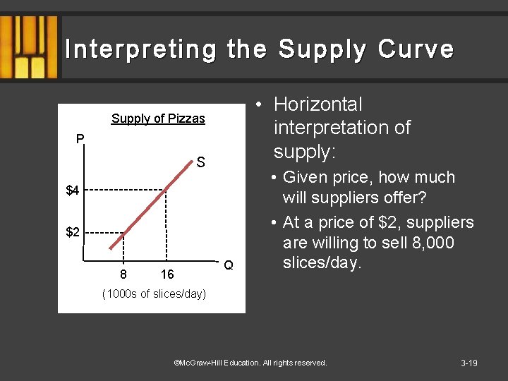 Interpreting the Supply Curve • Horizontal interpretation of supply: Supply of Pizzas P S