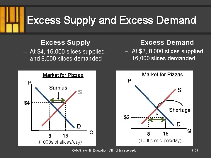 Excess Supply and Excess Demand Excess Supply – At $4, 16, 000 slices supplied