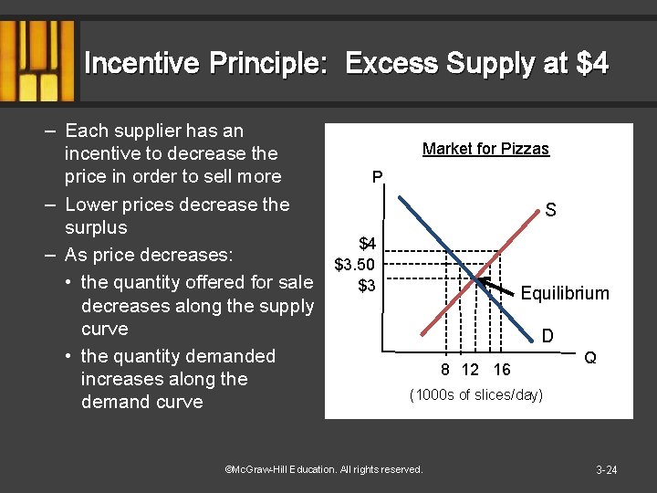 Incentive Principle: Excess Supply at $4 – Each supplier has an incentive to decrease