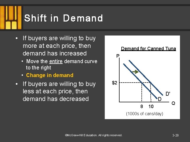 Shift in Demand • If buyers are willing to buy more at each price,