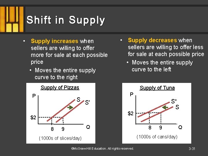 Shift in Supply • Supply increases when sellers are willing to offer more for