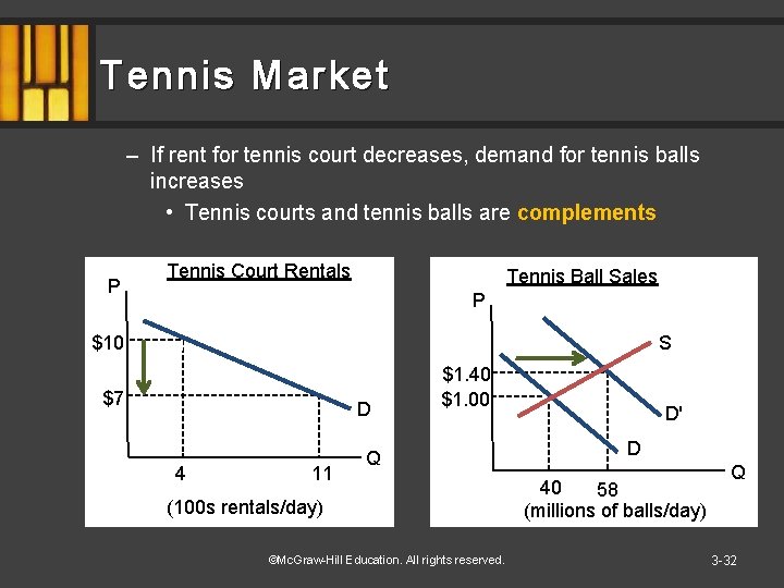 Tennis Market – If rent for tennis court decreases, demand for tennis balls increases