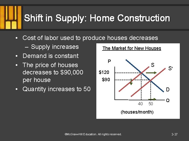 Shift in Supply: Home Construction • Cost of labor used to produce houses decreases