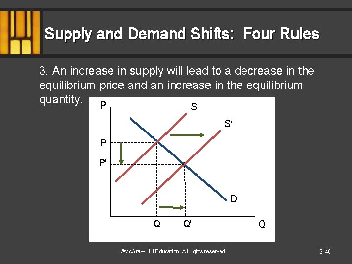 Supply and Demand Shifts: Four Rules 3. An increase in supply will lead to