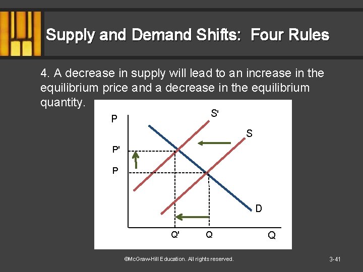 Supply and Demand Shifts: Four Rules 4. A decrease in supply will lead to