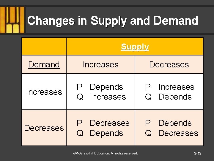 Changes in Supply and Demand Supply Demand Increases Decreases Increases P Depends Q Increases