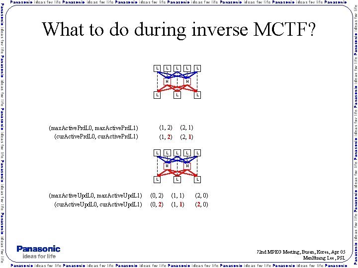 What to do during inverse MCTF? L L H H L (max. Active. Prd.