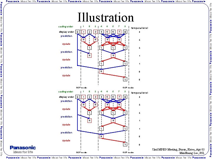 Illustration coding order display order 0 1 0 2 4 6 5 7 3