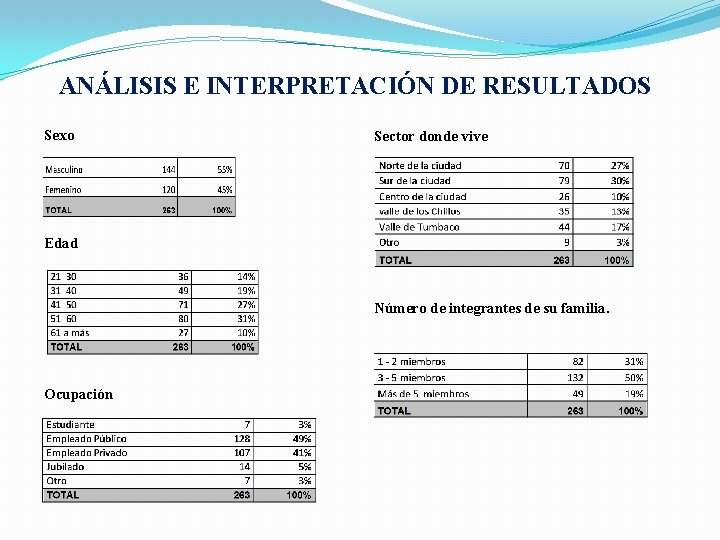 ANÁLISIS E INTERPRETACIÓN DE RESULTADOS Sexo Sector donde vive Edad Número de integrantes de