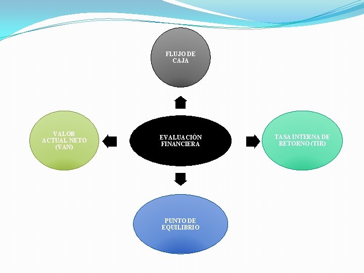 FLUJO DE CAJA VALOR ACTUAL NETO (VAN) EVALUACIÓN FINANCIERA PUNTO DE EQUILIBRIO TASA INTERNA FLUJO DE CAJA VALOR ACTUAL NETO (VAN) EVALUACIÓN FINANCIERA PUNTO DE EQUILIBRIO TASA INTERNA