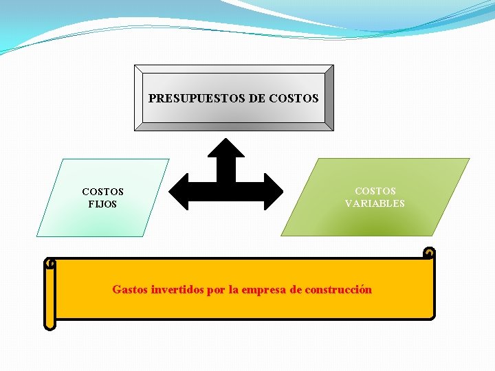 PRESUPUESTOS DE COSTOS FIJOS COSTOS VARIABLES Gastos invertidos por la empresa de construcción 