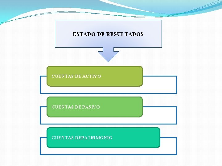 ESTADO DE RESULTADOS CUENTAS DE ACTIVO CUENTAS DE PASIVO CUENTAS DEPATRIMONIO ESTADO DE RESULTADOS CUENTAS DE ACTIVO CUENTAS DE PASIVO CUENTAS DEPATRIMONIO