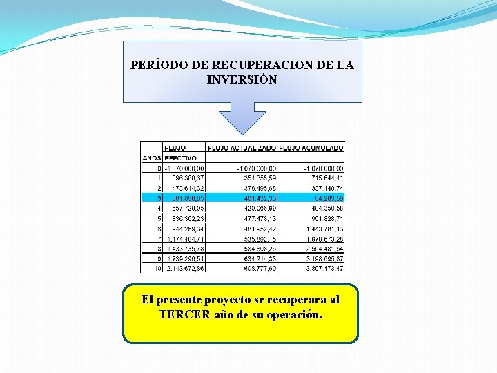 PERÍODO DE RECUPERACION DE LA INVERSIÓN El presente proyecto se recuperara al TERCER año