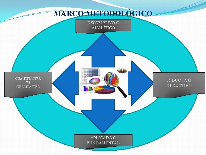 MARCO METODOLÓGICO DESCRIPTIVO O ANALÍTICO CUANTITATIVA VS CUALITATIVA INDUCTIVO DEDUCTIVO APLICADA O FUNDAMENTAL MARCO METODOLÓGICO DESCRIPTIVO O ANALÍTICO CUANTITATIVA VS CUALITATIVA INDUCTIVO DEDUCTIVO APLICADA O FUNDAMENTAL