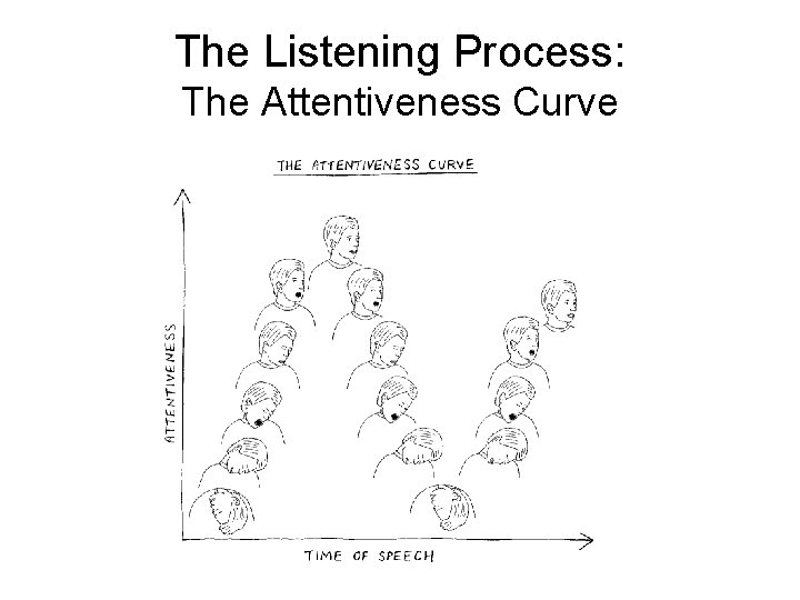 The Listening Process: The Attentiveness Curve 
