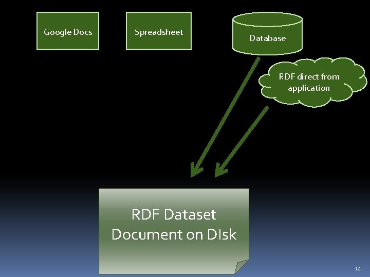 Google Docs Spreadsheet Database RDF direct from application RDF Dataset Document on DIsk 14