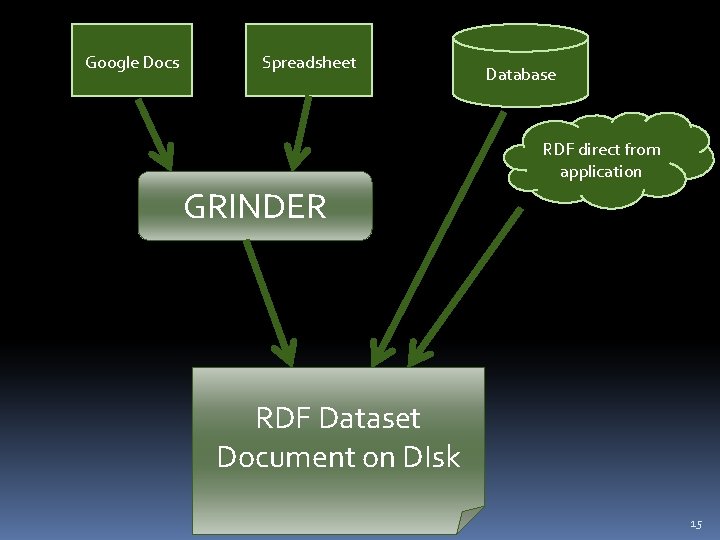 Google Docs Spreadsheet Database RDF direct from application GRINDER RDF Dataset Document on DIsk