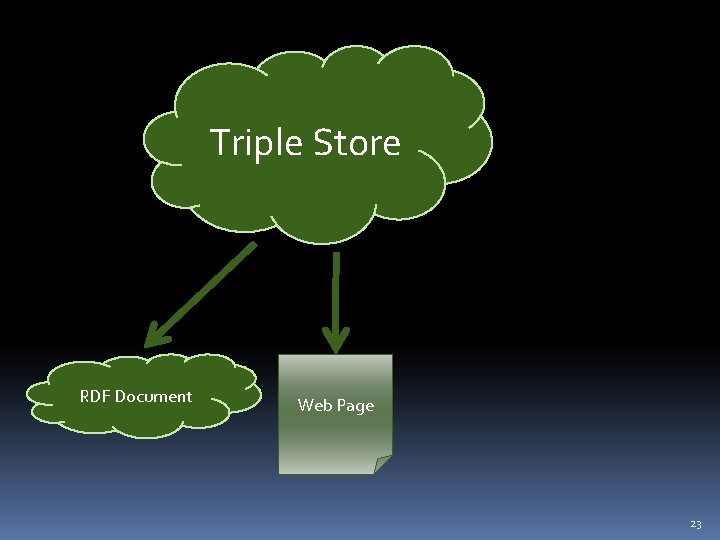 Triple Store RDF Document Web Page 23 