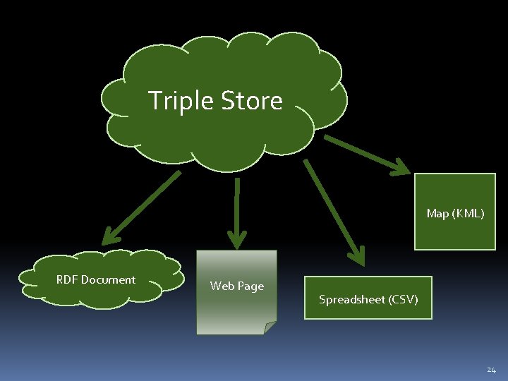 Triple Store Map (KML) RDF Document Web Page Spreadsheet (CSV) 24 