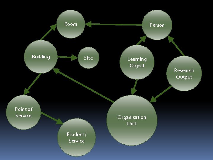Room Building Person Site Point of Service Learning Object Organisation Unit Product / Service