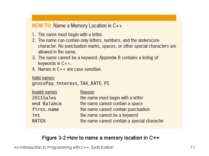 Figure 3 -2 How to name a memory location in C++ An Introduction to
