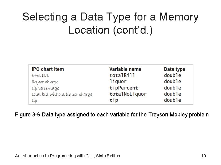 Selecting a Data Type for a Memory Location (cont’d. ) Figure 3 -6 Data