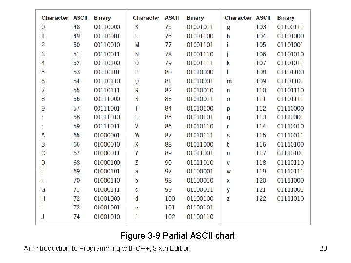 Figure 3 -9 Partial ASCII chart An Introduction to Programming with C++, Sixth Edition