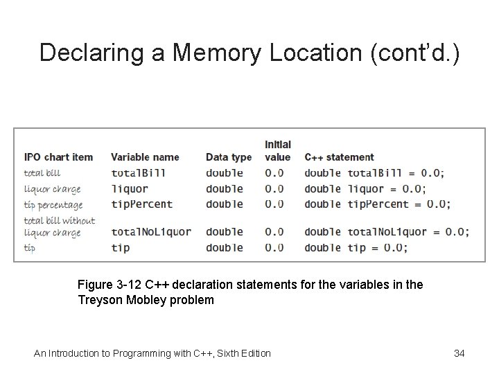 Declaring a Memory Location (cont’d. ) Figure 3 -12 C++ declaration statements for the