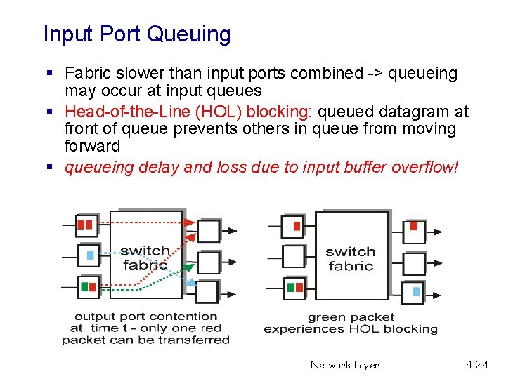 Input Port Queuing § Fabric slower than input ports combined -> queueing may occur