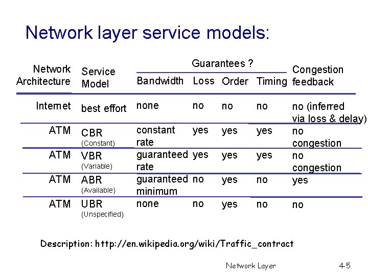 Network layer service models: Network Architecture Internet ATM Service Model CBR VBR (Variable) ATM