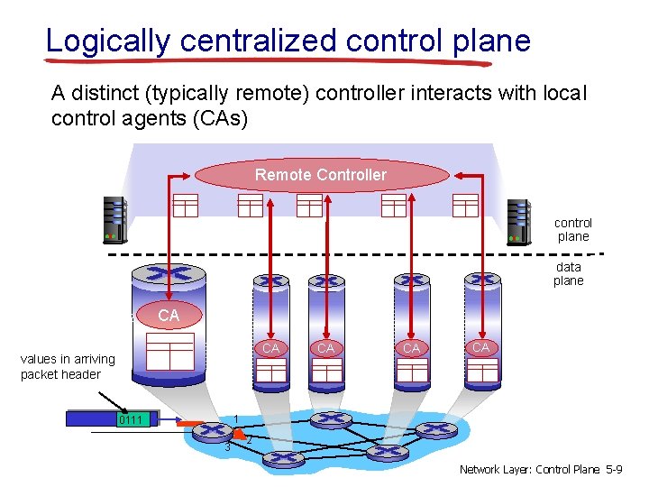 Logically centralized control plane A distinct (typically remote) controller interacts with local control agents