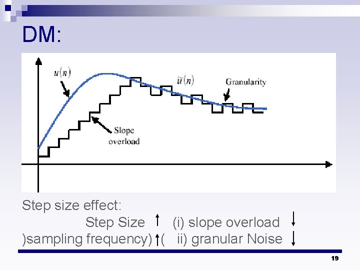 DM: Step size effect: Step Size (i) slope overload )sampling frequency) ( ii) granular