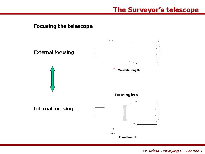 The Surveyor’s telescope Focusing the telescope External focusing Variable length Focusing lens Internal focusing