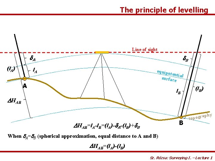 The principle of levelling Line of sight d. A (l. A) d. B l.