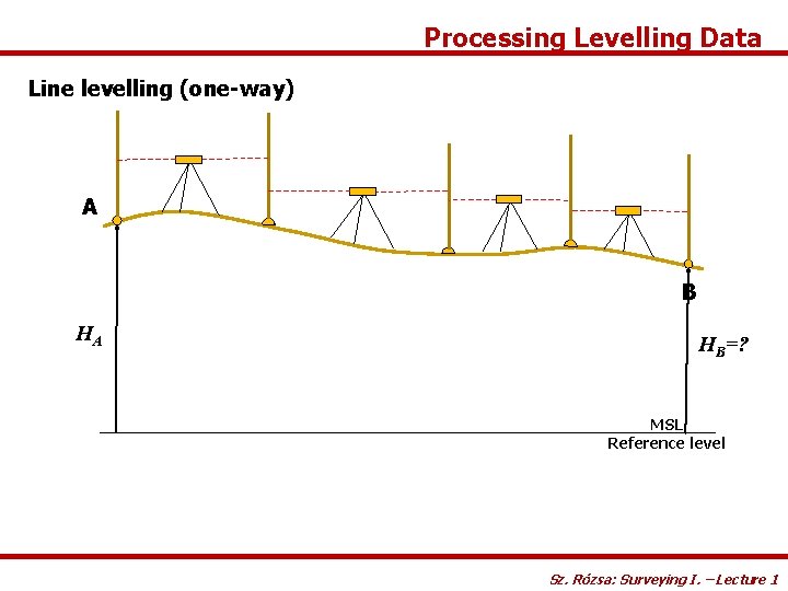 Processing Levelling Data Line levelling (one-way) A B HA HB=? MSL Reference level Sz.