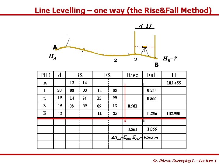 Line Levelling – one way (the Rise&Fall Method) d=19 d=20 m A HA PID