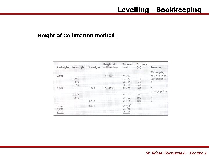 Levelling - Bookkeeping Height of Collimation method: Sz. Rózsa: Surveying I. – Lecture 1