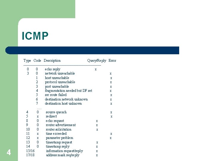 ICMP 4 Type Code Description Query/Reply Error --------------------------------0 0 echo reply x 3 0