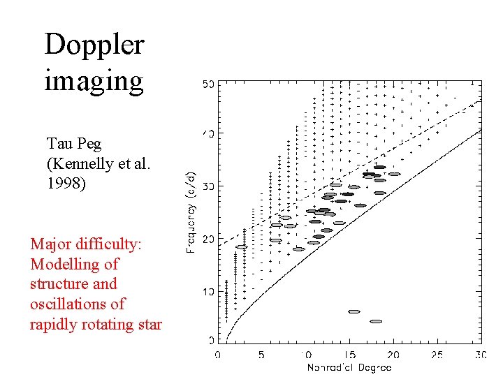 Doppler imaging Tau Peg (Kennelly et al. 1998) Major difficulty: Modelling of structure and