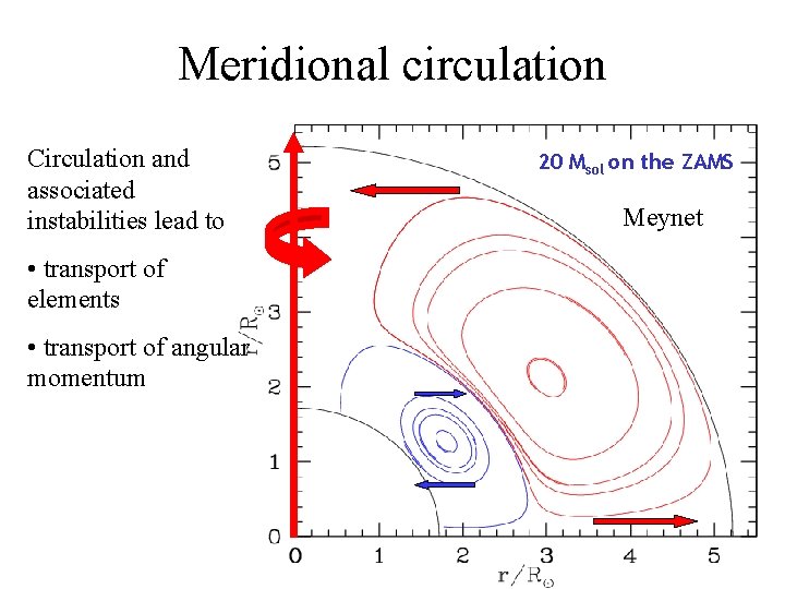 Meridional circulation Circulation and associated instabilities lead to • transport of elements • transport