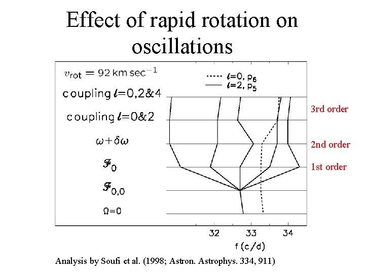 Effect of rapid rotation on oscillations 3 rd order 2 nd order 1 st