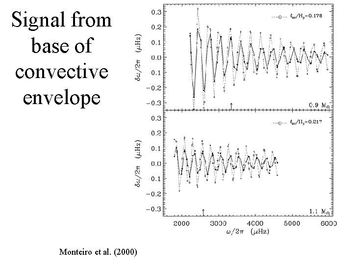 Signal from base of convective envelope Monteiro et al. (2000) 