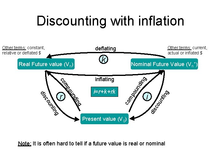 Discounting with inflation Other terms: constant, relative or deflated $ Other terms: current, actual