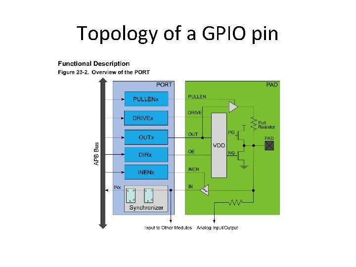 Topology of a GPIO pin 