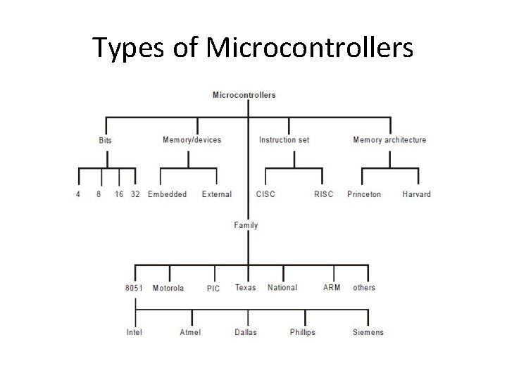 Types of Microcontrollers 
