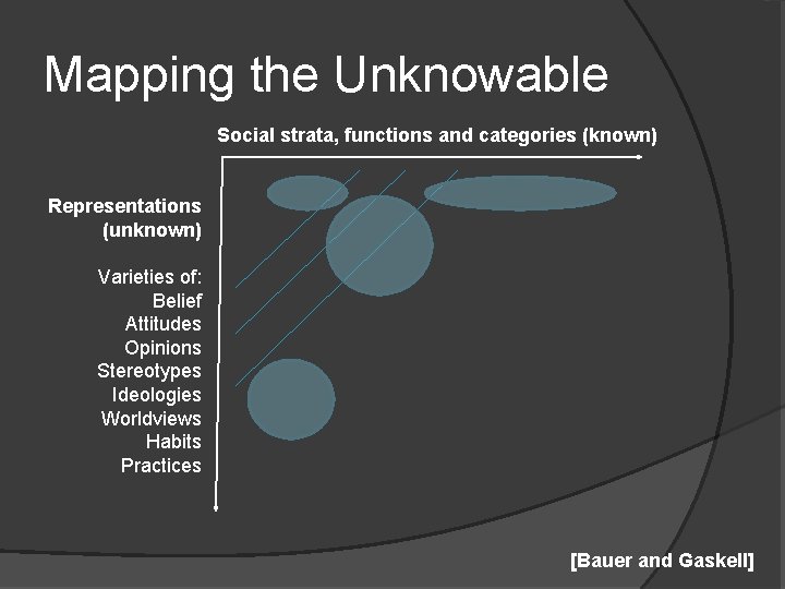 Mapping the Unknowable Social strata, functions and categories (known) Representations (unknown) Varieties of: Belief