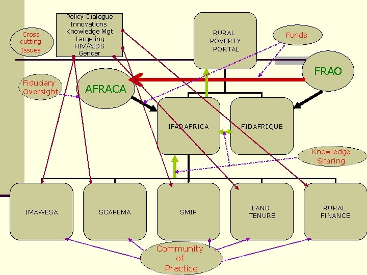 Cross cutting Issues Policy Dialogue Innovations Knowledge Mgt Targeting HIV/AIDS Gender RURAL POVERTY PORTAL