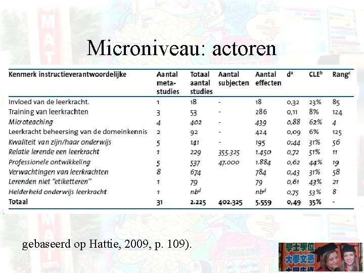 Microniveau: actoren gebaseerd op Hattie, 2009, p. 109). 